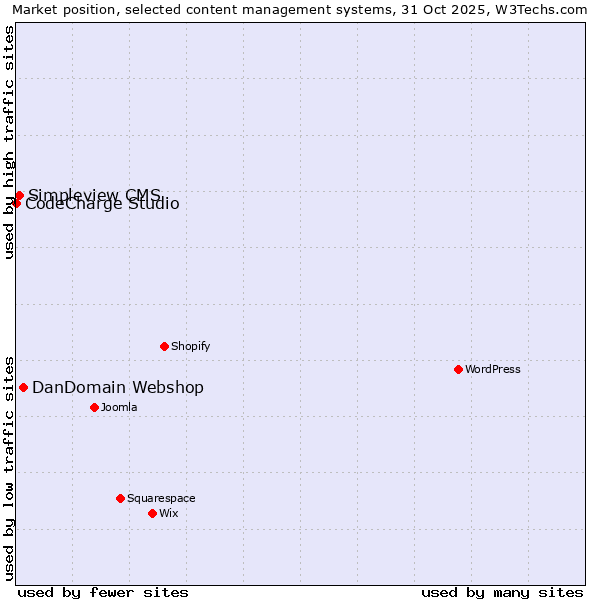 Market position of DanDomain Webshop vs. Simpleview CMS vs. CodeCharge Studio
