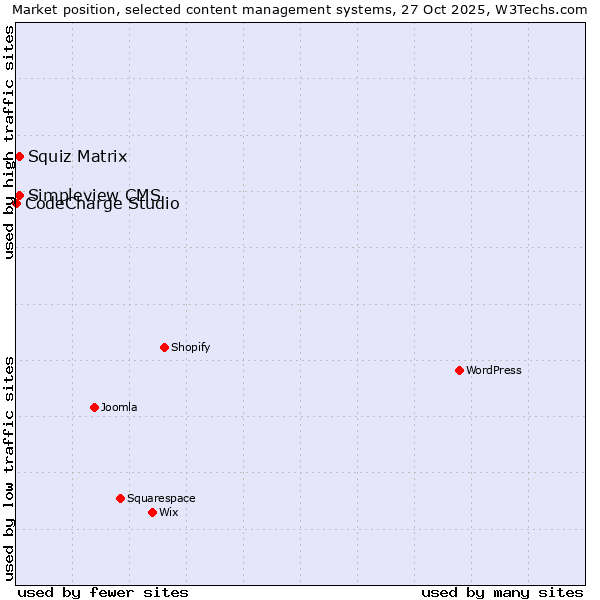 Market position of Squiz Matrix vs. Simpleview CMS vs. CodeCharge Studio