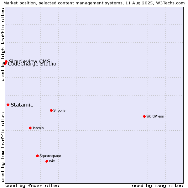 Market position of Statamic vs. Simpleview CMS vs. CodeCharge Studio