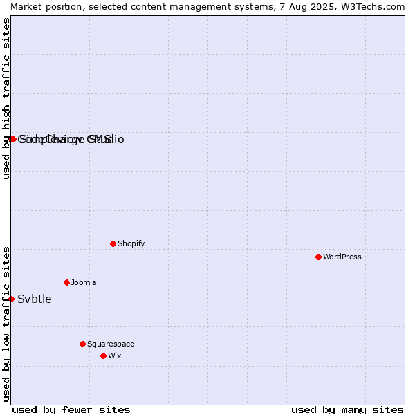 Market position of Simpleview CMS vs. CodeCharge Studio vs. Svbtle