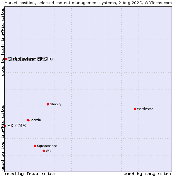 Market position of Simpleview CMS vs. CodeCharge Studio vs. SX CMS