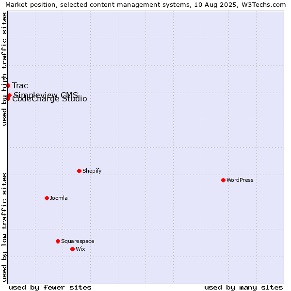 Market position of Simpleview CMS vs. CodeCharge Studio vs. Trac