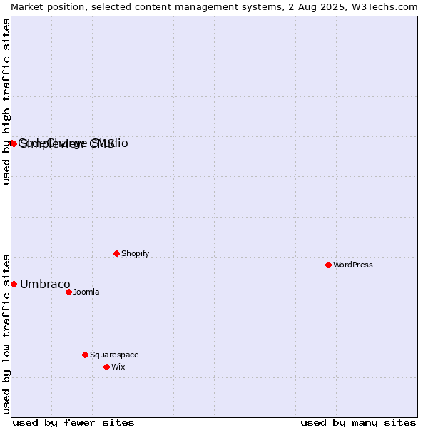 Market position of Umbraco vs. Simpleview CMS vs. CodeCharge Studio