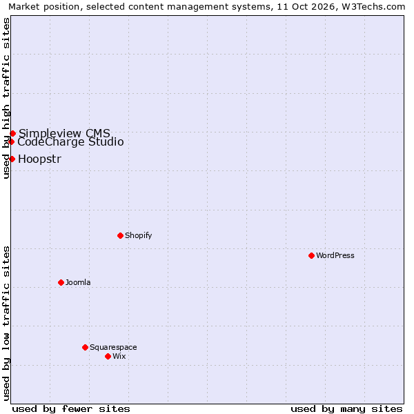 Market position of Simpleview CMS vs. Hoopstr vs. CodeCharge Studio