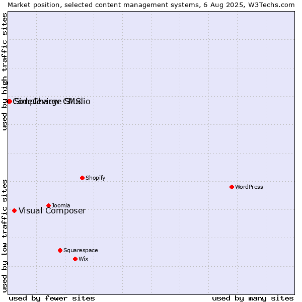 Market position of Visual Composer vs. Simpleview CMS vs. CodeCharge Studio