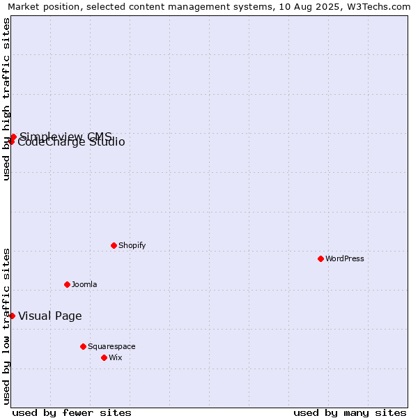 Market position of Simpleview CMS vs. Visual Page vs. CodeCharge Studio