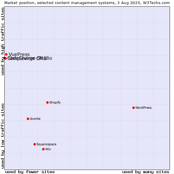 Market position of VuePress vs. Simpleview CMS vs. CodeCharge Studio