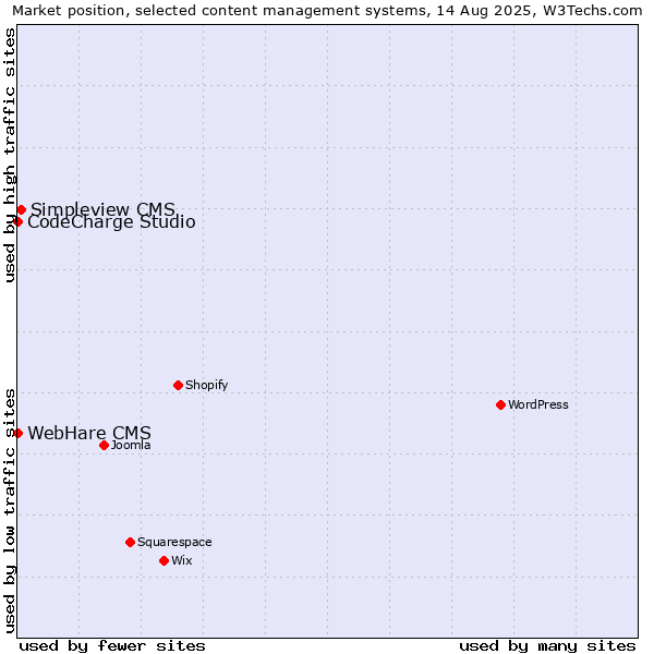 Market position of Simpleview CMS vs. CodeCharge Studio vs. WebHare CMS