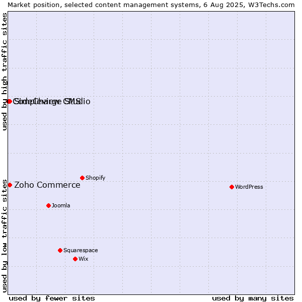 Market position of Zoho Commerce vs. Simpleview CMS vs. CodeCharge Studio