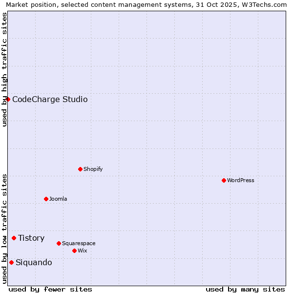 Market position of Tistory vs. Siquando vs. CodeCharge Studio