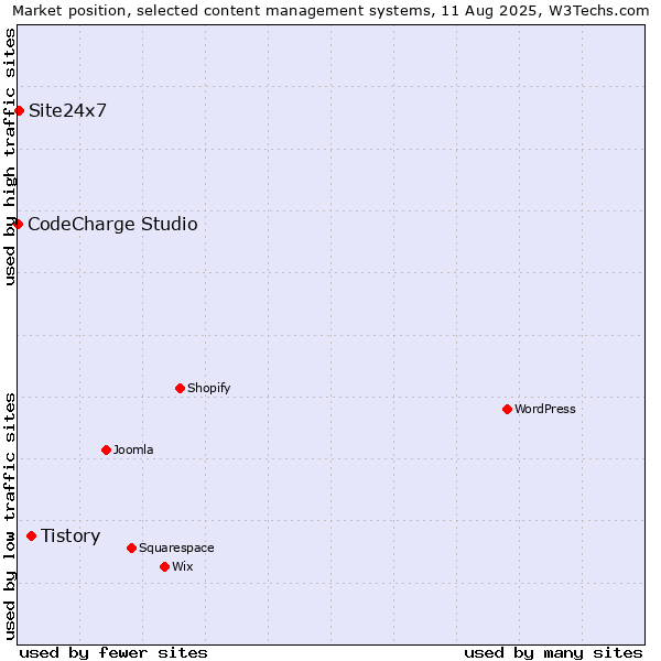 Market position of Tistory vs. Site24x7 vs. CodeCharge Studio