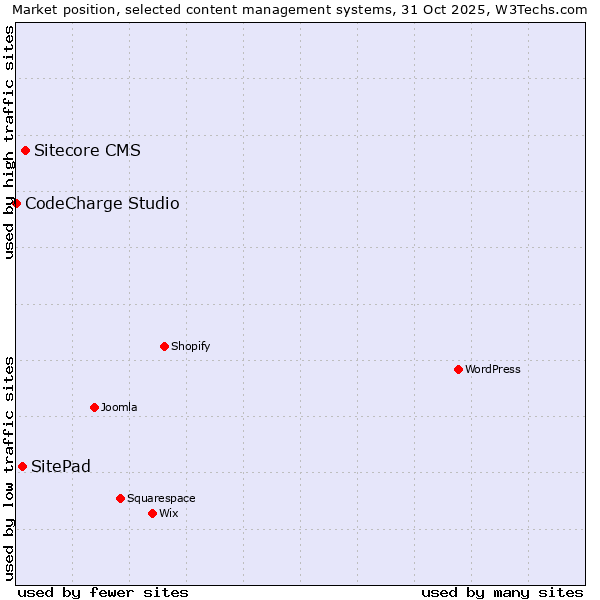 Market position of Sitecore CMS vs. SitePad vs. CodeCharge Studio