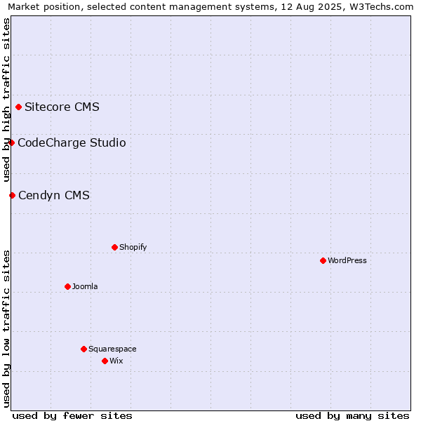 Market position of Sitecore CMS vs. Cendyn CMS vs. CodeCharge Studio