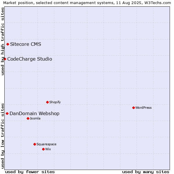 Market position of Sitecore CMS vs. DanDomain Webshop vs. CodeCharge Studio