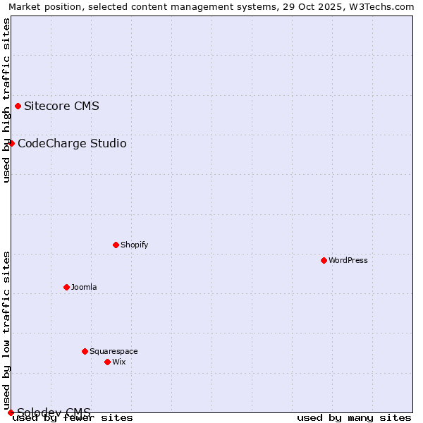 Market position of Sitecore CMS vs. CodeCharge Studio vs. Solodev CMS