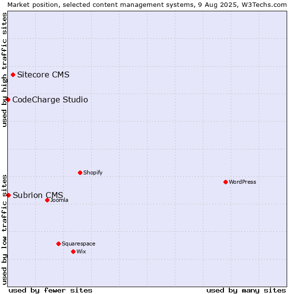 Market position of Sitecore CMS vs. Subrion CMS vs. CodeCharge Studio