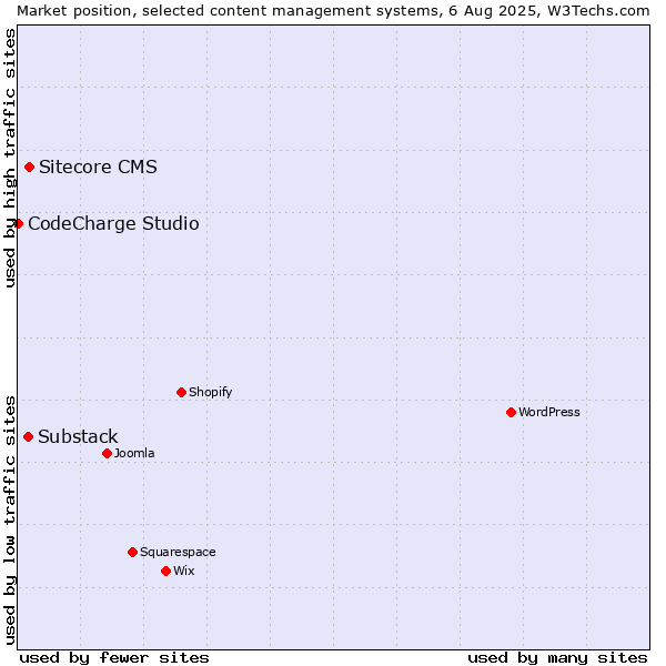Market position of Sitecore CMS vs. Substack vs. CodeCharge Studio