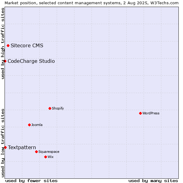 Market position of Sitecore CMS vs. Textpattern vs. CodeCharge Studio