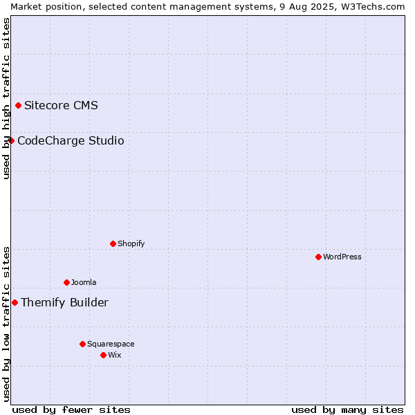 Market position of Sitecore CMS vs. Themify Builder vs. CodeCharge Studio
