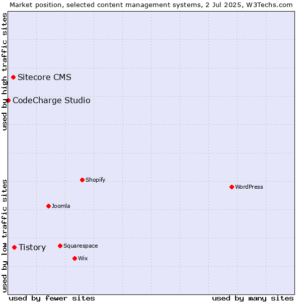 Market position of Tistory vs. Sitecore CMS vs. CodeCharge Studio