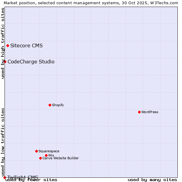 Market position of Sitecore CMS vs. CodeCharge Studio vs. Twilight CMS