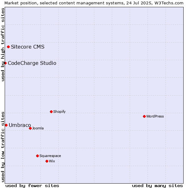 Market position of Sitecore CMS vs. Umbraco vs. CodeCharge Studio
