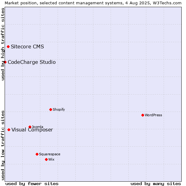 Market position of Visual Composer vs. Sitecore CMS vs. CodeCharge Studio