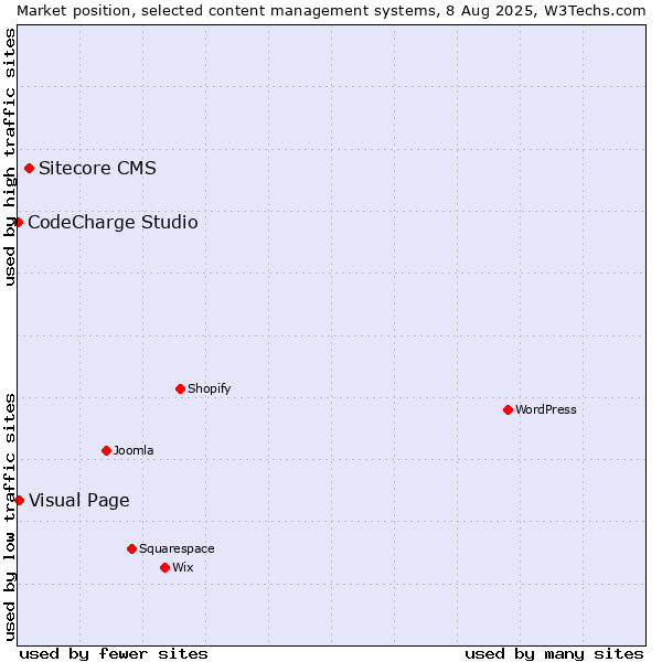 Market position of Sitecore CMS vs. Visual Page vs. CodeCharge Studio