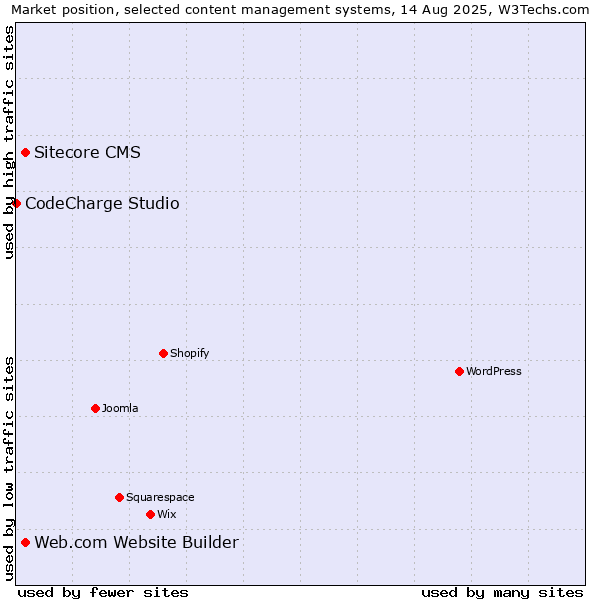 Market position of Sitecore CMS vs. Web.com Website Builder vs. CodeCharge Studio