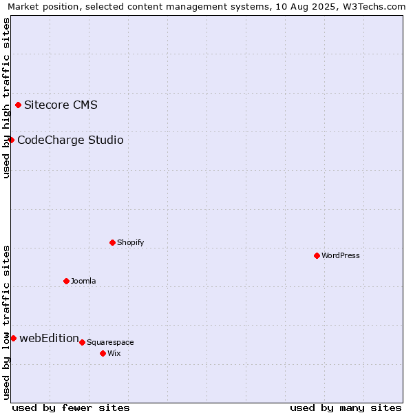 Market position of Sitecore CMS vs. webEdition vs. CodeCharge Studio