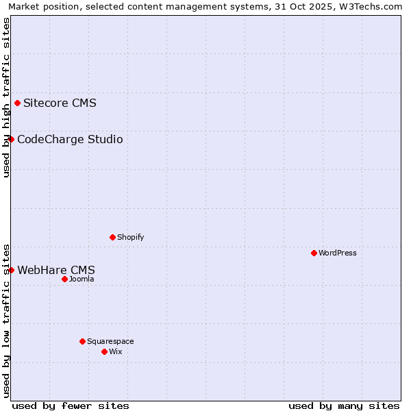 Market position of Sitecore CMS vs. CodeCharge Studio vs. WebHare CMS