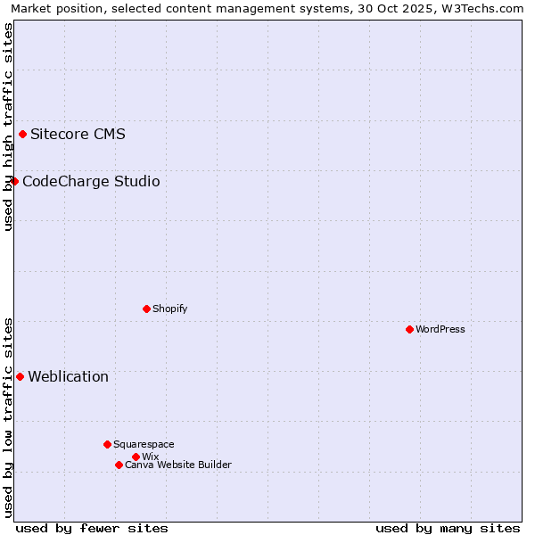 Market position of Sitecore CMS vs. Weblication vs. CodeCharge Studio