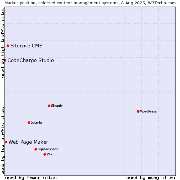 Market position of Sitecore CMS vs. Web Page Maker vs. CodeCharge Studio
