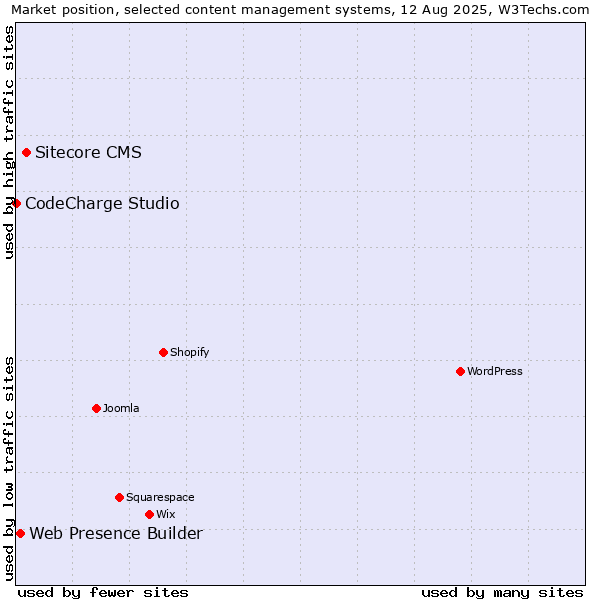 Market position of Sitecore CMS vs. Web Presence Builder vs. CodeCharge Studio