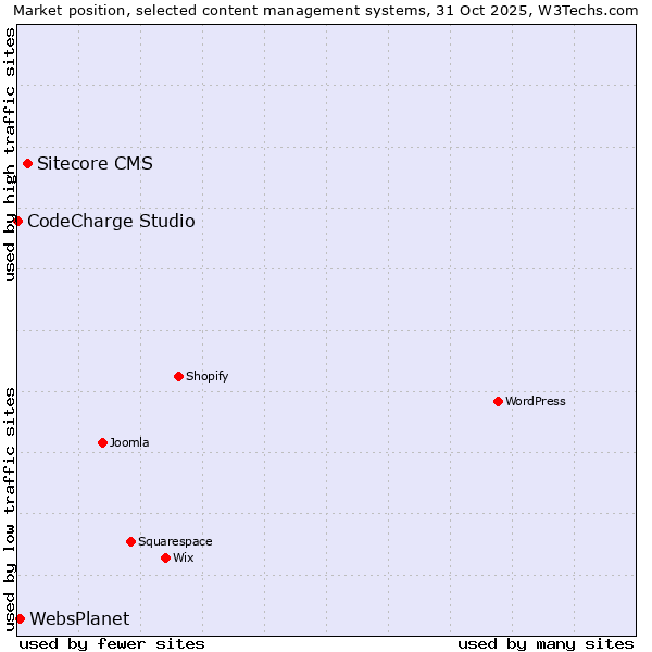Market position of Sitecore CMS vs. WebsPlanet vs. CodeCharge Studio