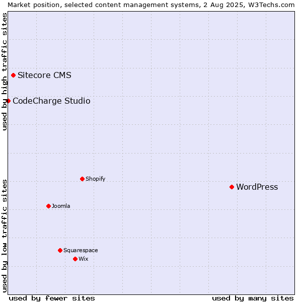 Market position of WordPress vs. Sitecore CMS vs. CodeCharge Studio