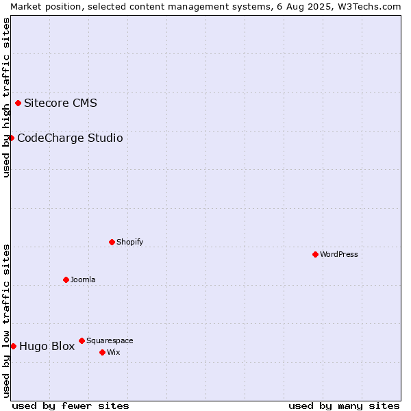 Market position of Sitecore CMS vs. Hugo Blox vs. CodeCharge Studio