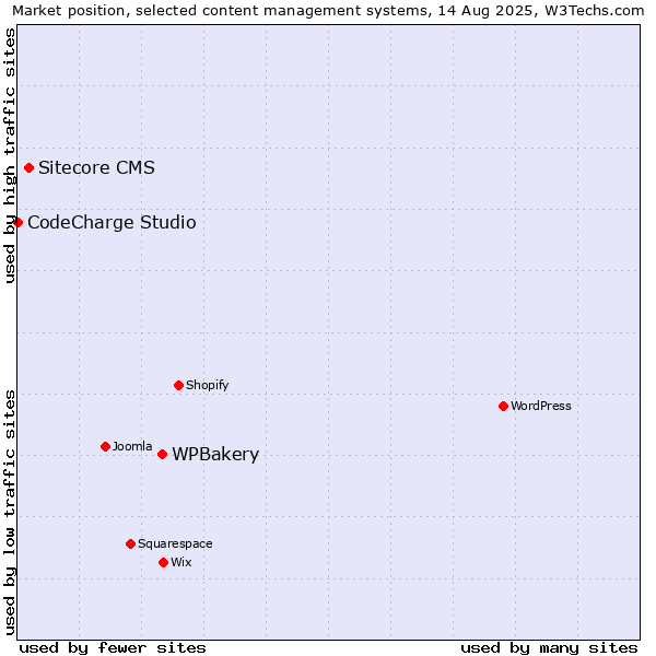 Market position of WPBakery vs. Sitecore CMS vs. CodeCharge Studio