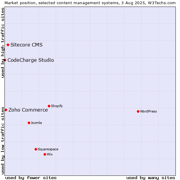 Market position of Sitecore CMS vs. Zoho Commerce vs. CodeCharge Studio