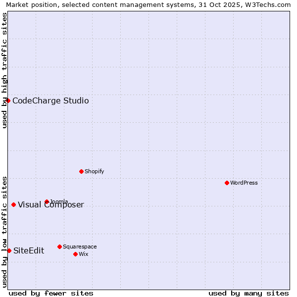 Market position of Visual Composer vs. SiteEdit vs. CodeCharge Studio