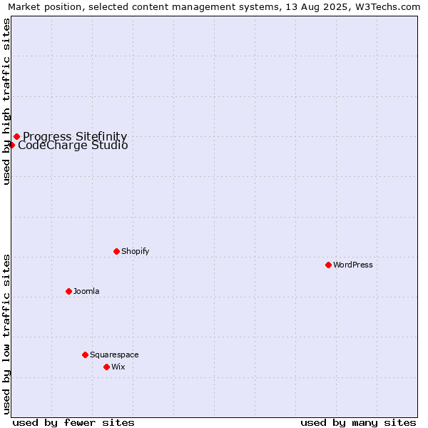 Market position of Progress Sitefinity vs. CodeCharge Studio