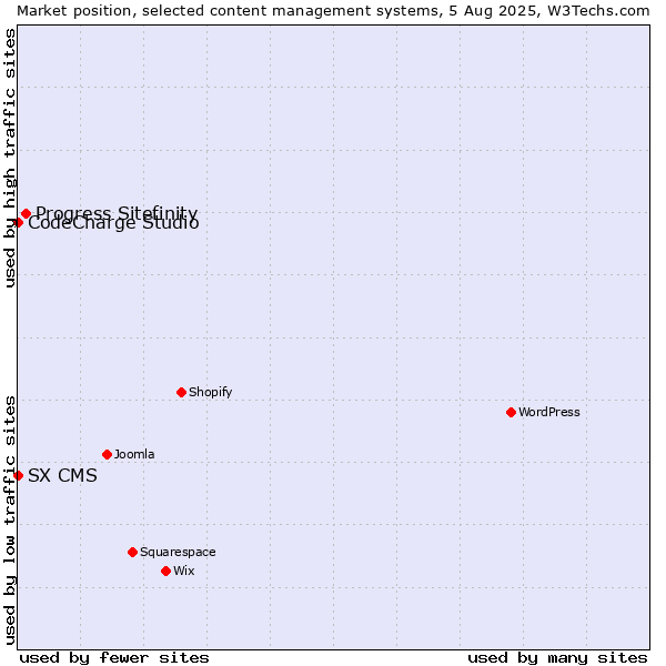 Market position of Progress Sitefinity vs. CodeCharge Studio vs. SX CMS
