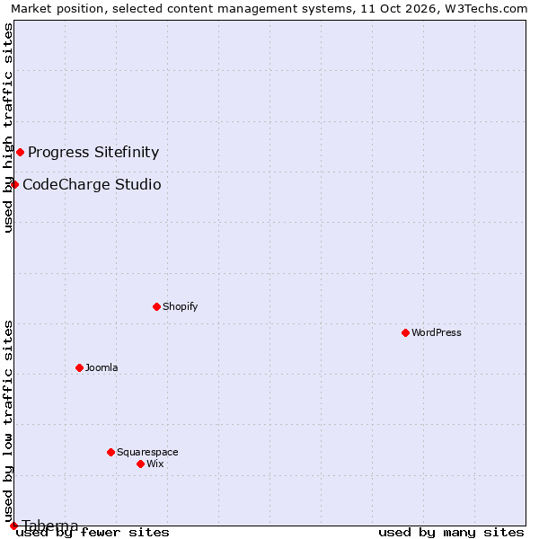 Market position of Progress Sitefinity vs. CodeCharge Studio vs. Taberna