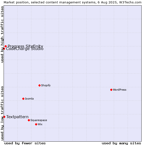 Market position of Progress Sitefinity vs. Textpattern vs. CodeCharge Studio