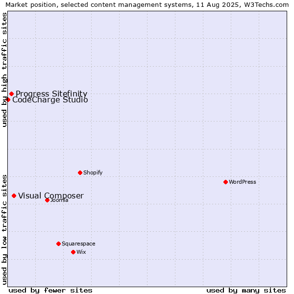 Market position of Visual Composer vs. Progress Sitefinity vs. CodeCharge Studio