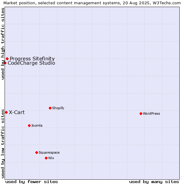 Market position of Progress Sitefinity vs. X-Cart vs. CodeCharge Studio