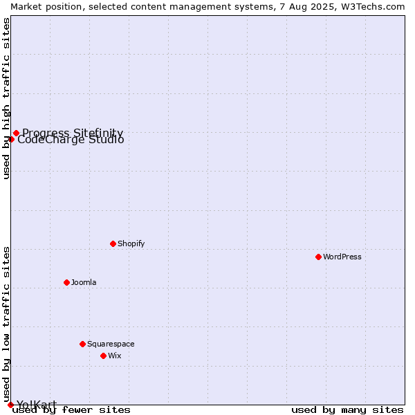 Market position of Progress Sitefinity vs. CodeCharge Studio vs. Yo!Kart