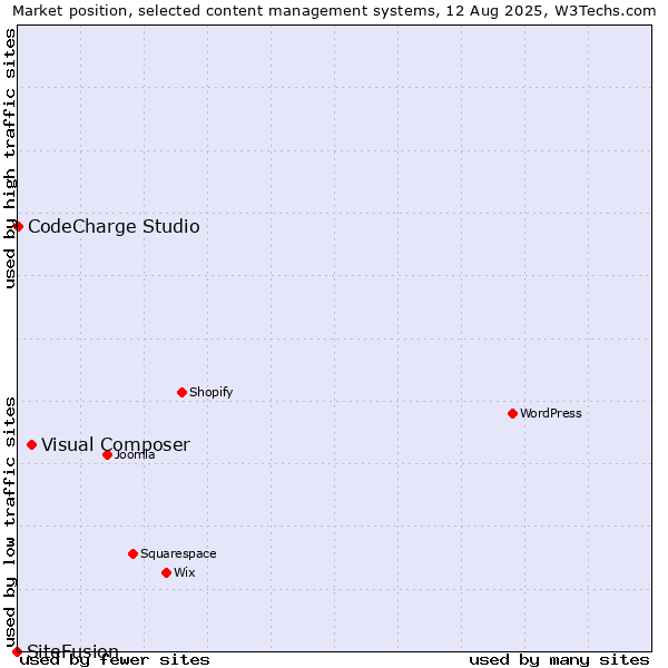 Market position of Visual Composer vs. CodeCharge Studio vs. SiteFusion