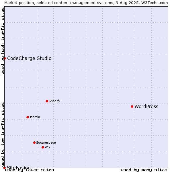 Market position of WordPress vs. CodeCharge Studio vs. SiteFusion