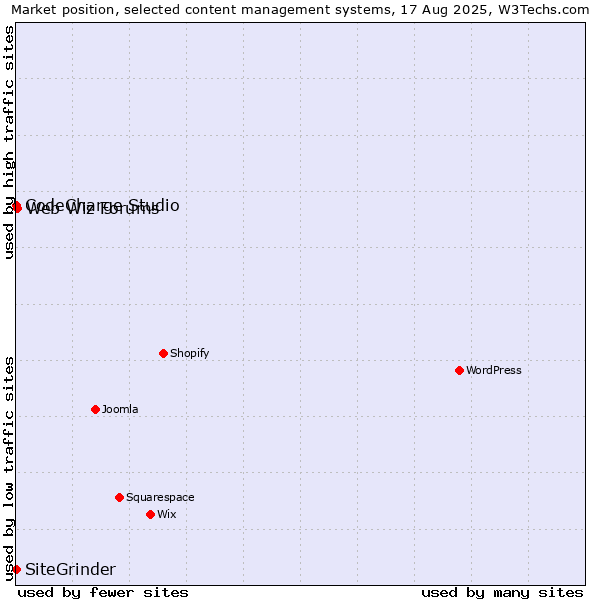 Market position of Web Wiz Forums vs. CodeCharge Studio vs. SiteGrinder